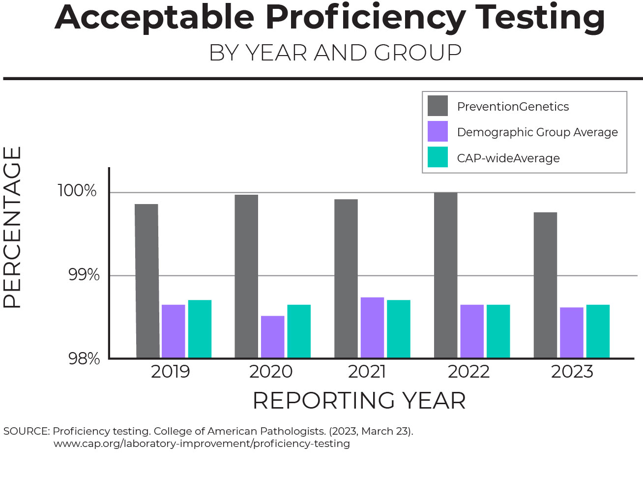 CAP Proficiency Chart